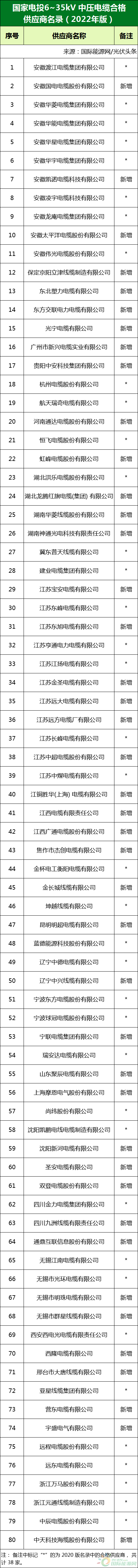 新增53家光伏企業(yè)！2022國(guó)家電投供應(yīng)商名錄完整名單