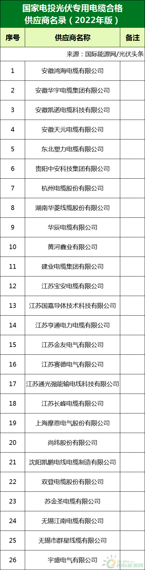 新增53家光伏企業(yè)！2022國(guó)家電投供應(yīng)商名錄完整名單