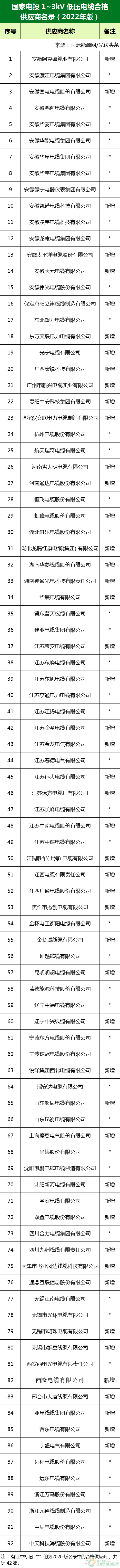 新增53家光伏企業(yè)！2022國(guó)家電投供應(yīng)商名錄完整名單