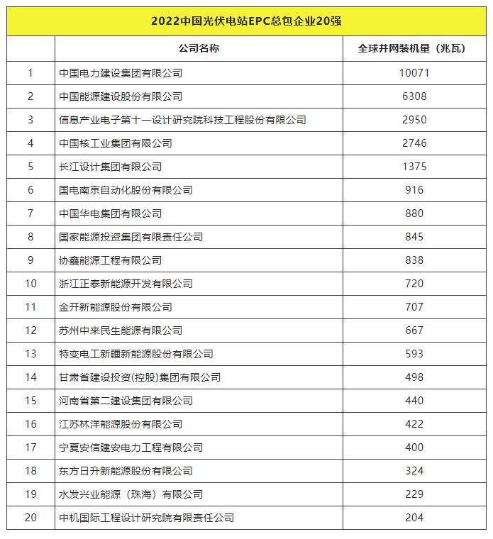 2022全球光伏TOP20排行榜正式發(fā)布！