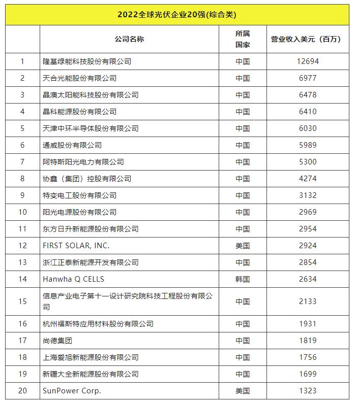 2022全球光伏TOP20排行榜正式發(fā)布！