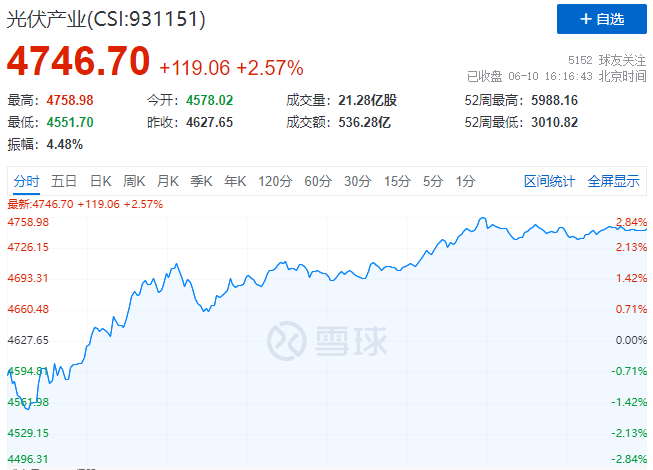 北向資金大舉買入，光伏板塊中報行情悄然開啟！
