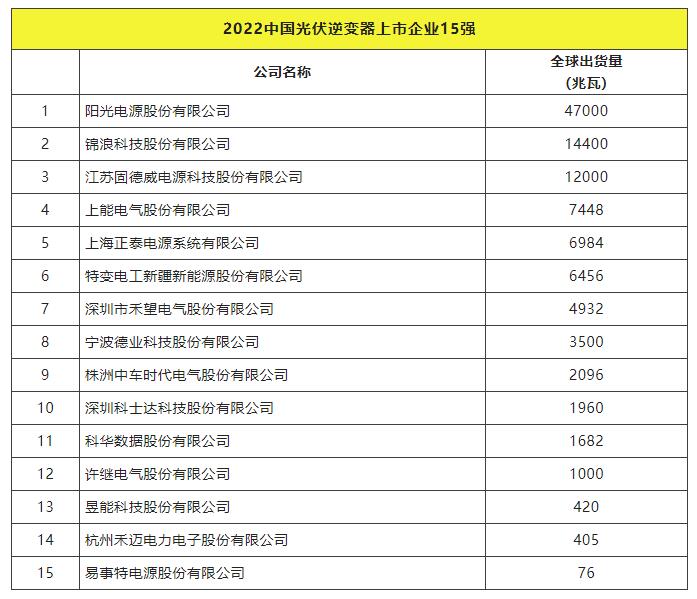 2022全球光伏TOP20排行榜正式發(fā)布！