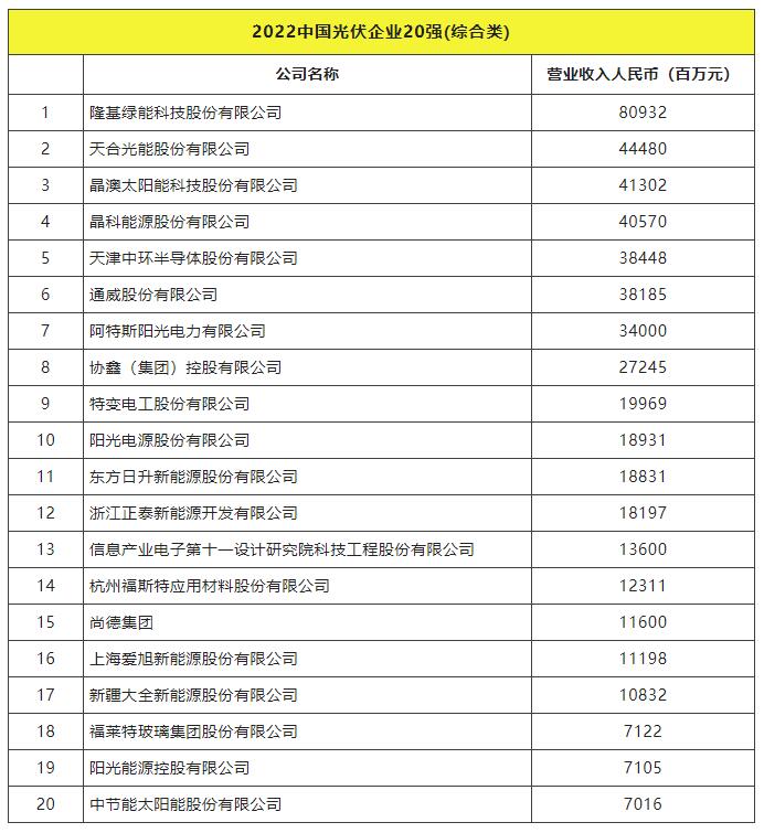 2022全球光伏TOP20排行榜正式發(fā)布！