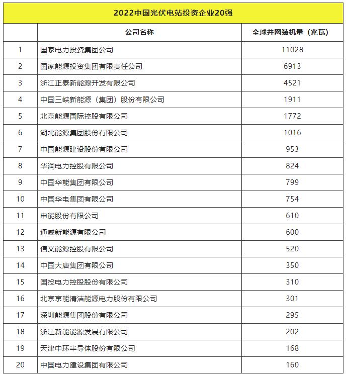 2022全球光伏TOP20排行榜正式發(fā)布！