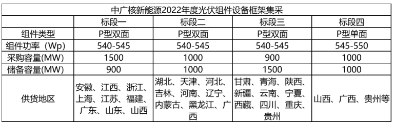 解析中廣核8.8GW組件開標結(jié)果：價格分化明顯，未來形勢難測！