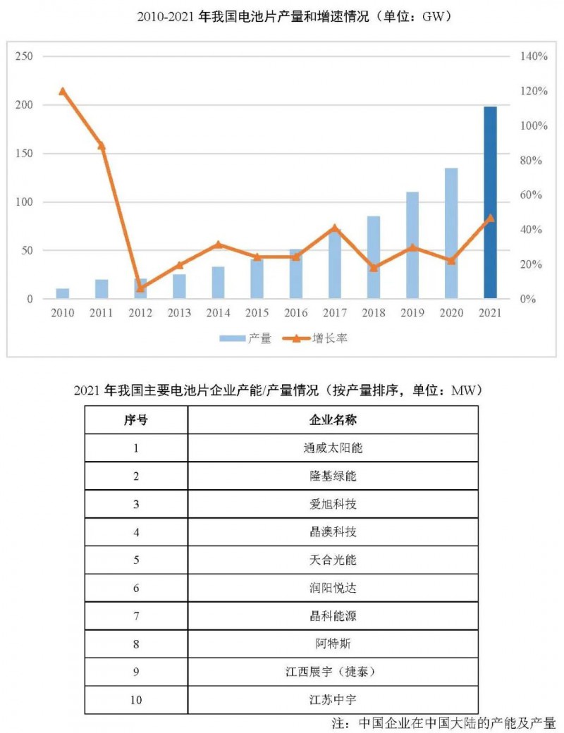 同比增長69.8%！全球晶硅太陽能電池片總產(chǎn)能達(dá)到423.5GW