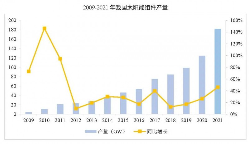同比增長44.8%！！2021年我國光伏組件出口額246.1億美元