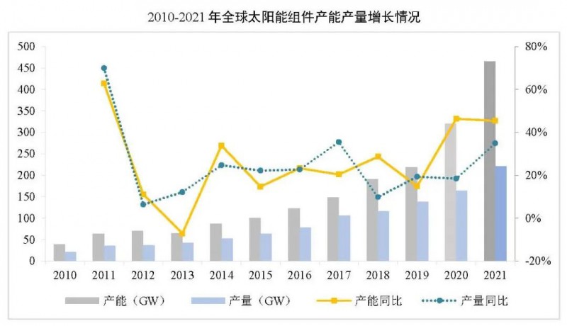 同比增長44.8%?。?021年我國光伏組件出口額246.1億美元