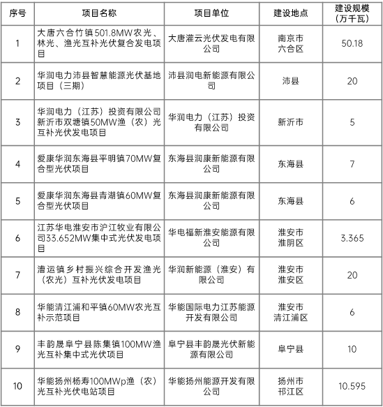 江蘇省2022年第二批市場化項目名單公布：華潤、大唐、華能綜合位列前三