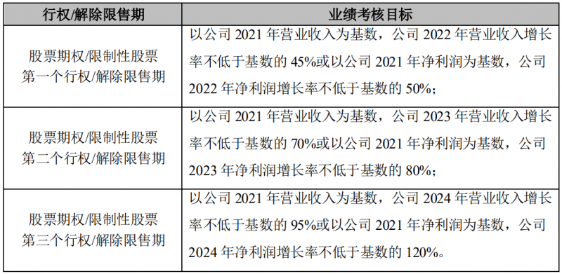 晶澳科技發(fā)布激勵(lì)計(jì)劃，2022-2024年?duì)I收和凈利潤C(jī)AGR或?qū)⒊^25%和30%！