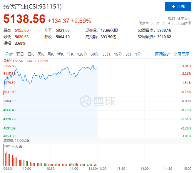 隆基綠能HJT再破世界記錄引爆光伏板塊，HJT概念股全線大漲！