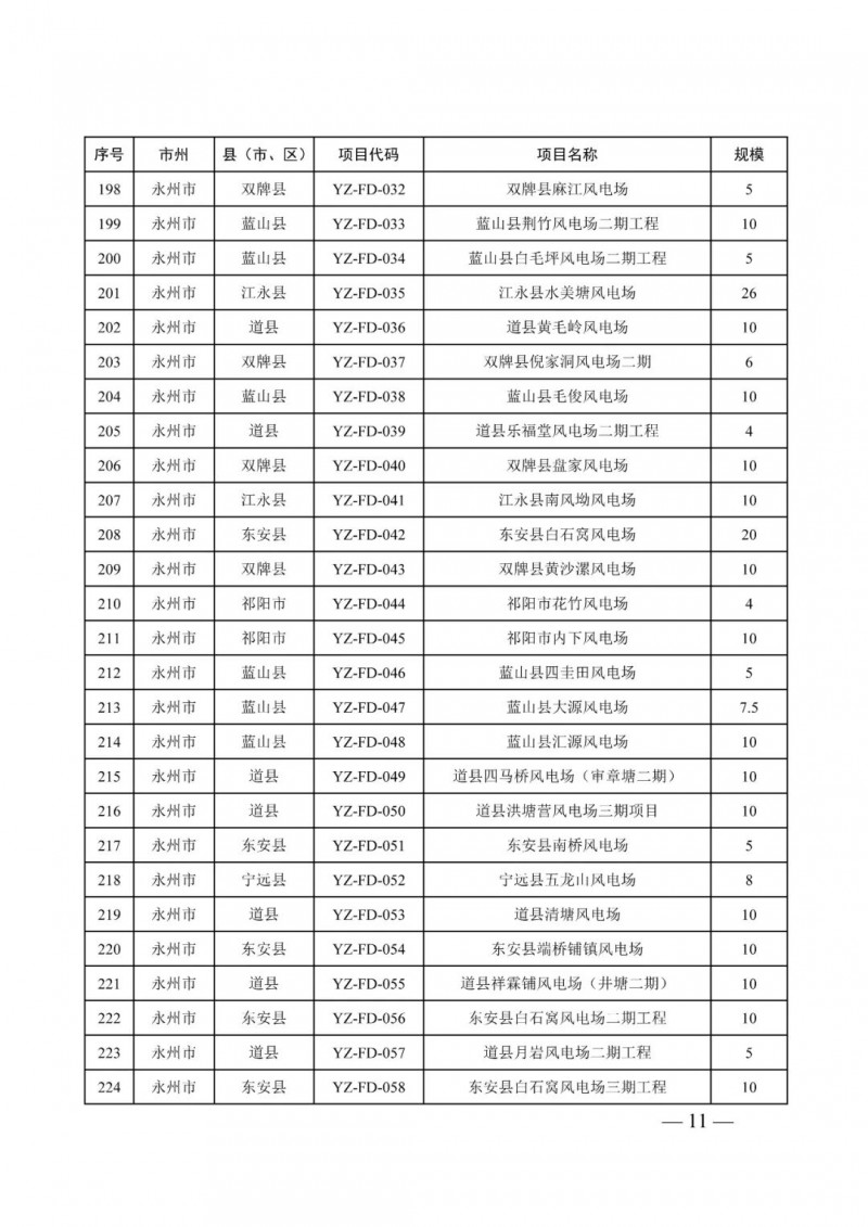 湖南：風光項目批復后半年內開工，否則文件作廢