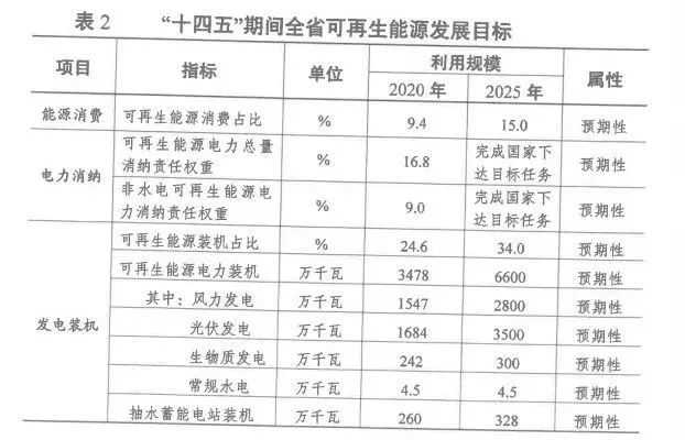 2025年光伏裝機(jī)超35GW！江蘇省發(fā)布“十四五”可再生能源發(fā)展規(guī)劃
