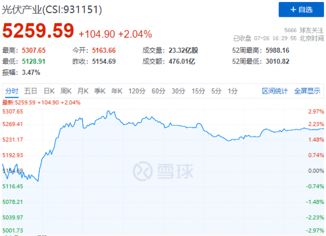 N型電池概念股集體暴發(fā)，光伏板塊止跌反彈！