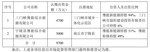 總投資10.35億！豫能控股擬投建8個分布式光伏項目