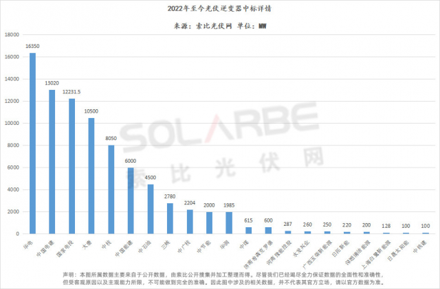 華為陽光上能組成第一梯隊、株洲變流成最強黑馬，超83GW逆變器中標(biāo)選型、功率、出貨量全析