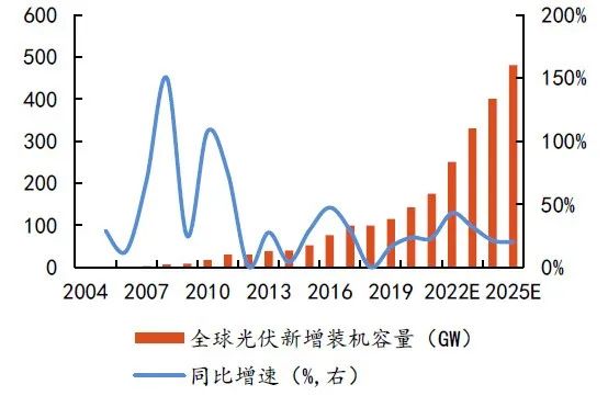 硅料擴(kuò)張、N型硅片占比提升，石英坩堝需求激增
