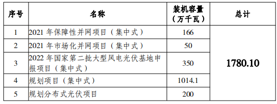 總規(guī)模17.8GW！唐山市公布光伏發(fā)電規(guī)劃項目裝機匯總