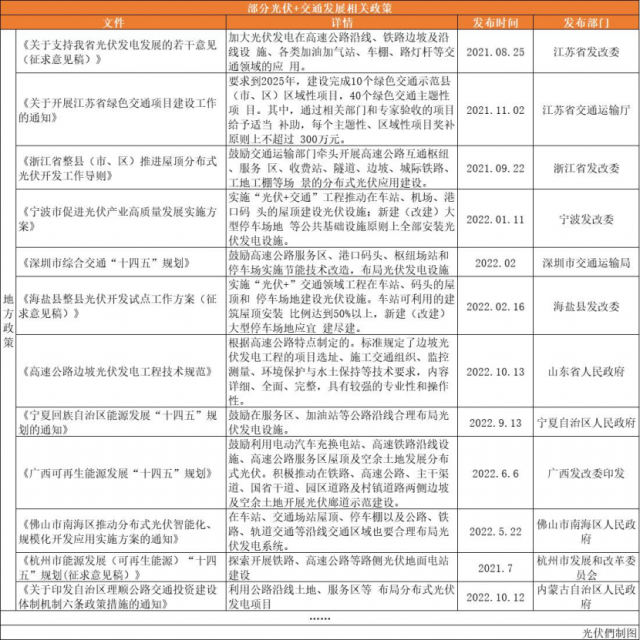高速公路、鐵路沿線、地鐵、港口碼頭……“光伏+交通”正乘風(fēng)而起！