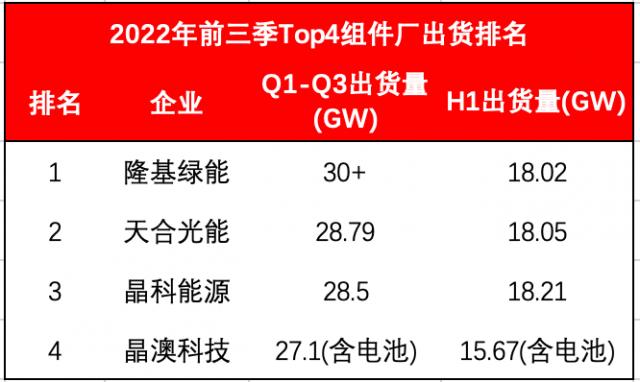 Top4組件龍頭出貨超114GW！Q4沖刺價(jià)格進(jìn)入敏感期