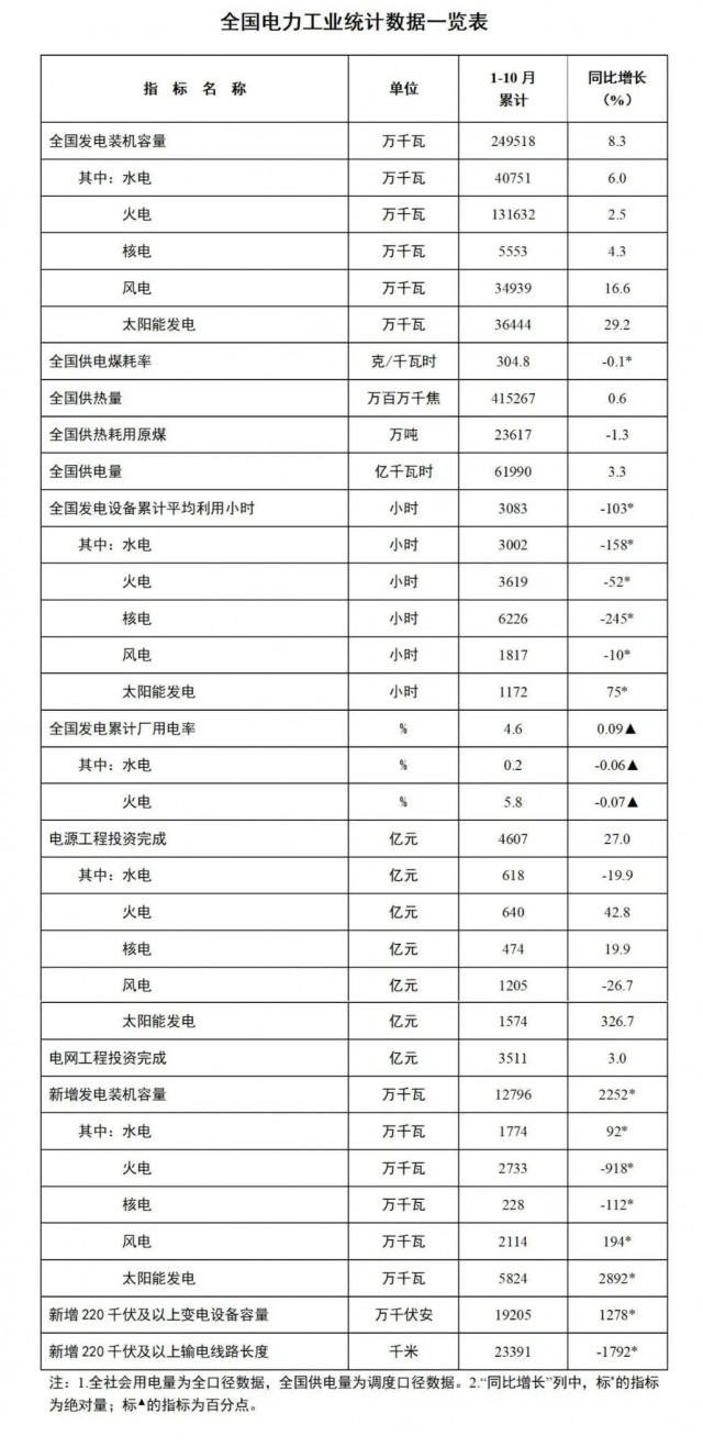 國家能源局：1-10月全國太陽能發(fā)電裝機(jī)容量約3.6億千瓦，同比增長29.2%