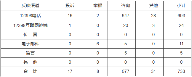 新能源和可再生能源行業(yè)類65件，占8.87%！2022年11月12398能源監(jiān)管熱線投訴舉報(bào)處理情況通報(bào)