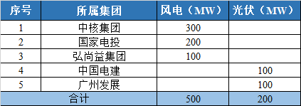 800MW！甘肅隴南風(fēng)光競配結(jié)果公示