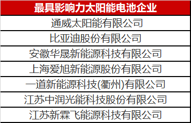 光伏圈又出大新聞：最具影響力太陽能電池企業(yè)揭曉！