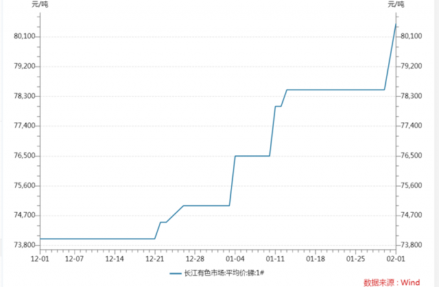 受益光伏玻璃爆發(fā)，這個(gè)有色金屬或成今年最亮眼品種