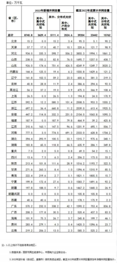 國(guó)家能源局: 2022年全國(guó)光伏裝機(jī)87.41GW,集中式36.29GW、分布式51.11GW