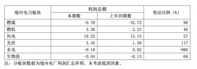 華能國(guó)際一季度凈利暴增335.3%，新能源板塊盈利高增長(zhǎng)