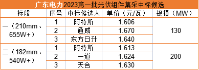 雙面655W+1.606元/瓦，阿特斯預(yù)中標(biāo)廣東電力330MW組件集采