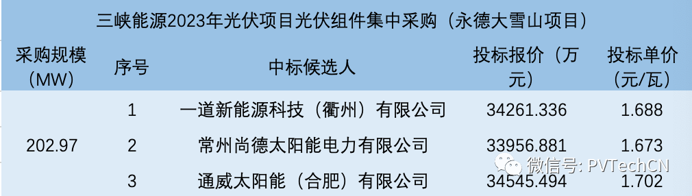 一道、尚德、通威入圍！三峽202.97MW光伏組件集采