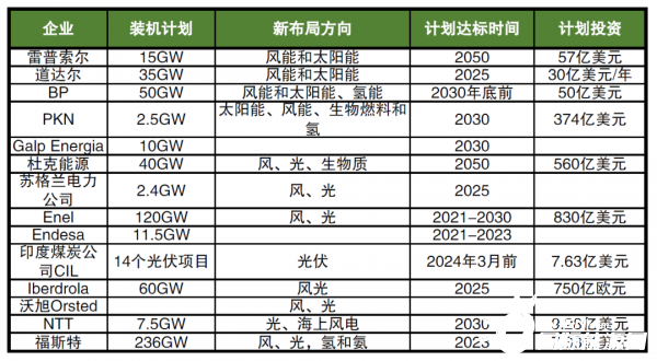 海外巨頭加碼布局新能源，數(shù)千億美元投資，近600GW