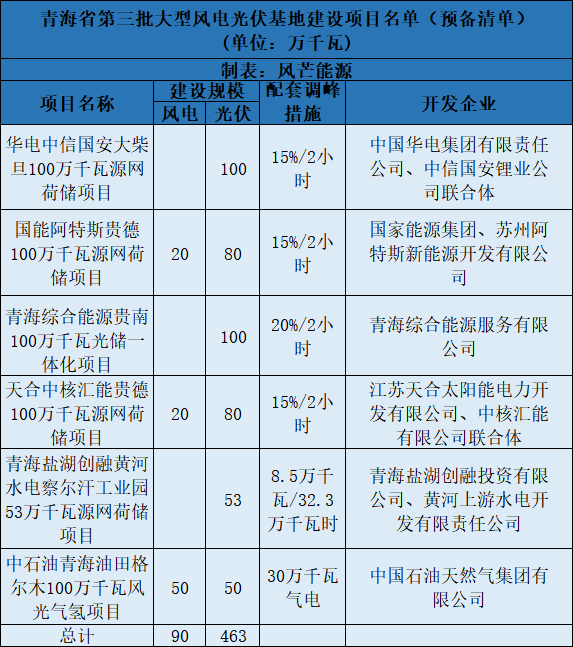 青海第三批5.5GW風(fēng)光大基地預(yù)備項目名單：華電、中石油等上榜