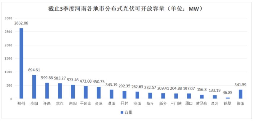 不足8.6GW，河南公布18地市分布式光伏可開放量