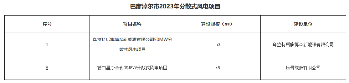 巴彥淖爾公示156.2MW分布式光伏、分散式風電優(yōu)選結果