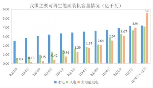 躍居第一大電源后,可再生能源如何擔(dān)起我國(guó)發(fā)電主力?