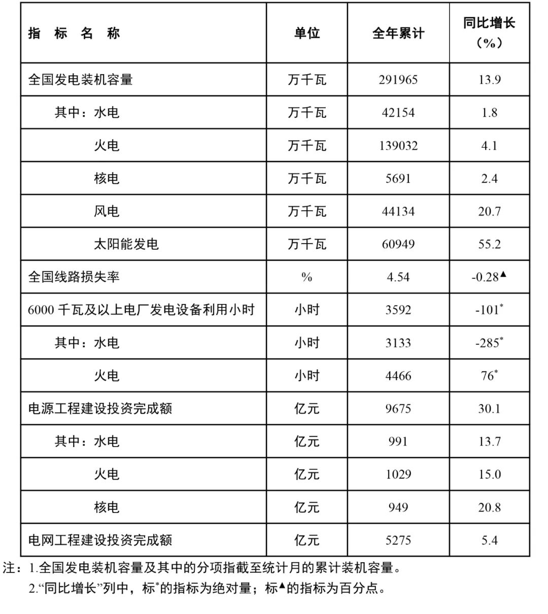 國家能源局：全國風(fēng)電裝機(jī)容量約4.4億千瓦，同比增長20.7%