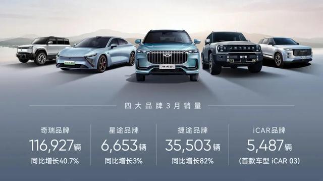 奇瑞一季度新能源汽車銷售60133輛，同增124%