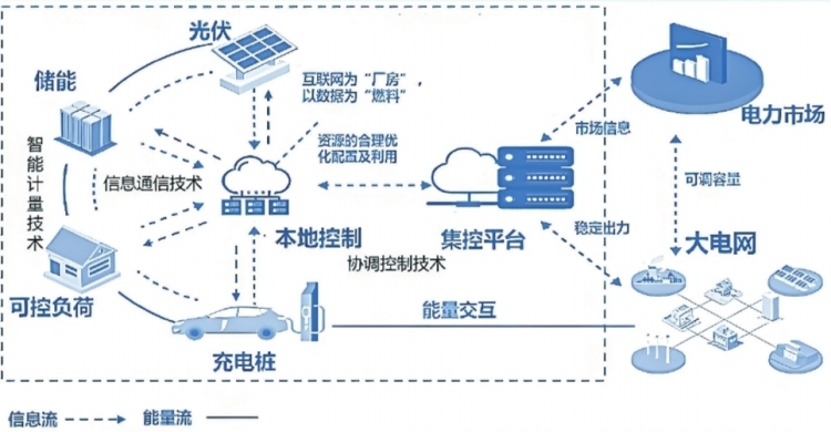 深圳虛擬電廠接入運營商45家 撬動產(chǎn)業(yè)鏈上、中、下游聚合
