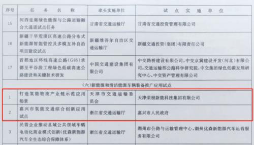 嘉興、天津氫能交通項(xiàng)目雙雙入選國家級(jí)試點(diǎn)名單