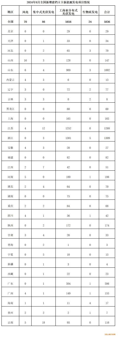國(guó)家能源局公示8月新增建檔新能源項(xiàng)目名單