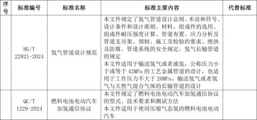 工信部: 加氫通信協(xié)議、氫管道設(shè)計規(guī)范等行業(yè)